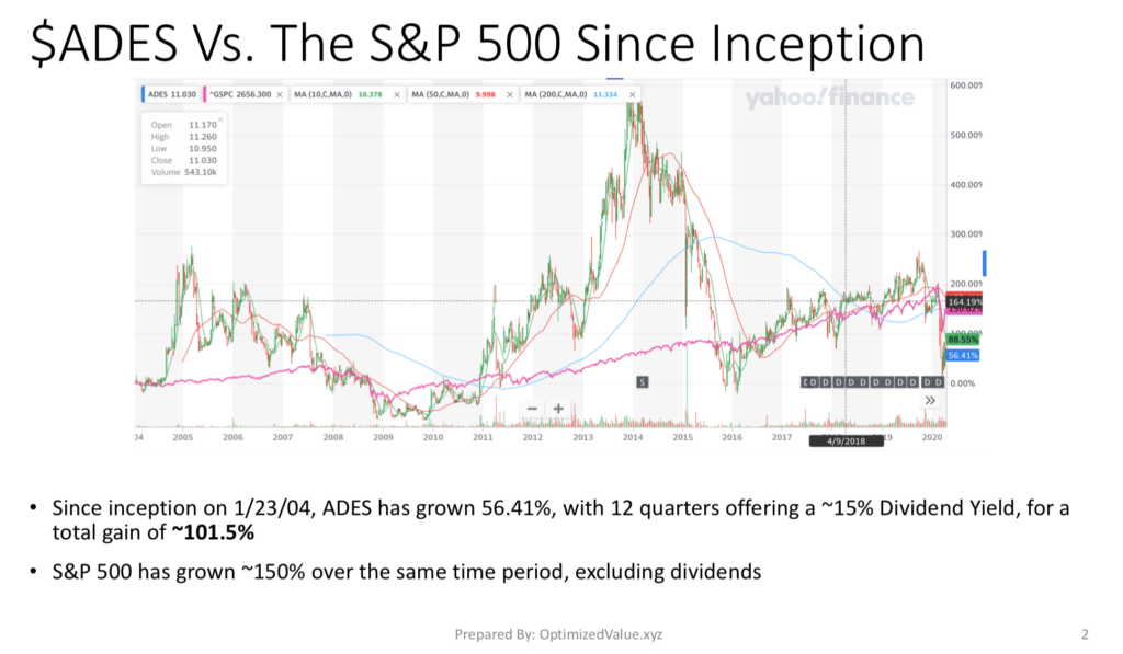 Advanced Emissions Systems Inc. ADES's Stock Performance Vs. The S&P 500 Since It Began Trading