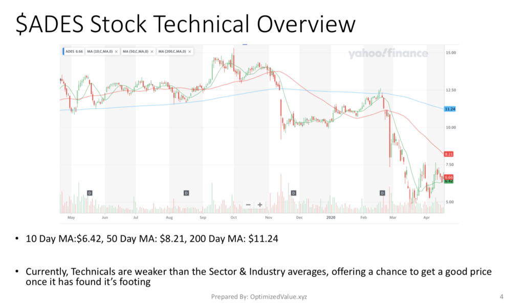 Advanced Emissions Systems Inc. ADES's Technicals & Stock Chart