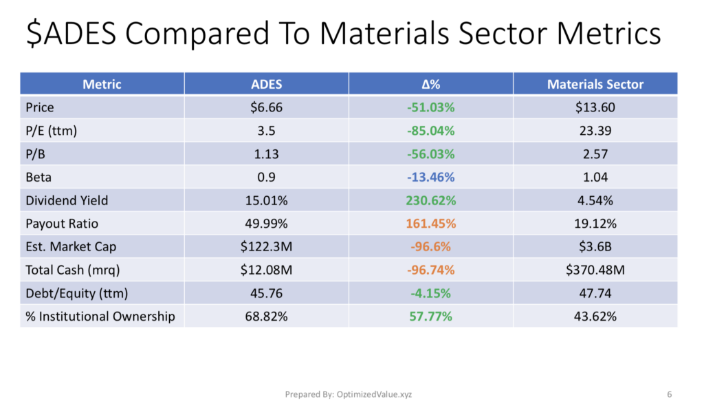 Advanced Emissions Systems Inc.'s Fundamentals Compared To The Materials Sector Averages