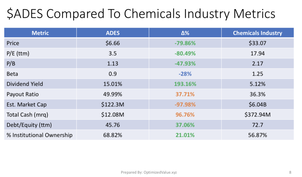 Advanced Emissions Solutions Inc. ADES Stock Fundamentals Compared To The Chemical Industry Averages