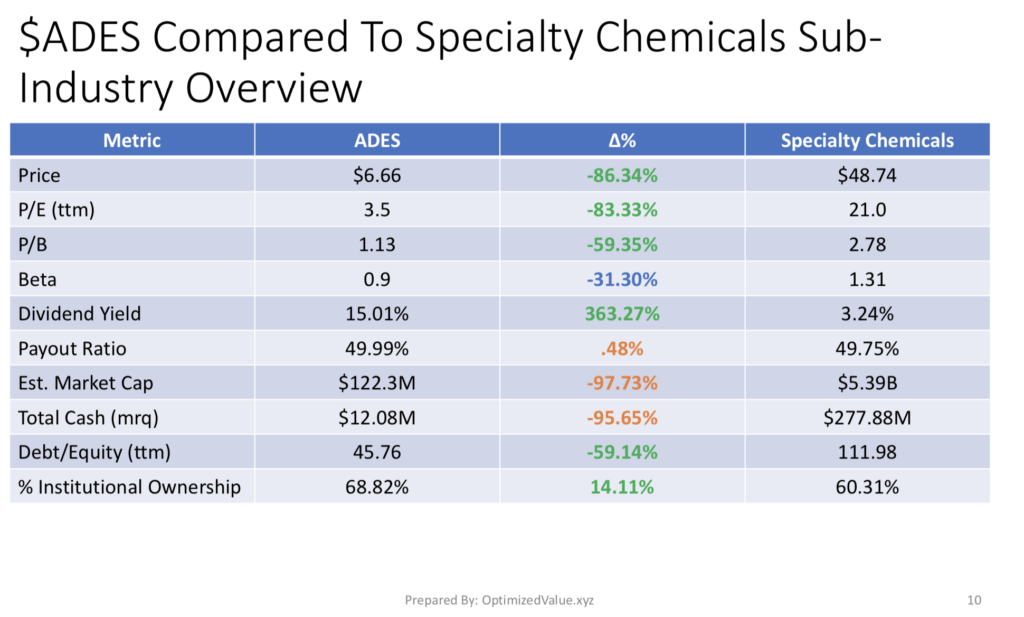 Advanced Emissions Solution Inc. ADES Stock Fundamentals Vs. The Specialty-Chemicals Sub-Industry Average Fundamental Metrics