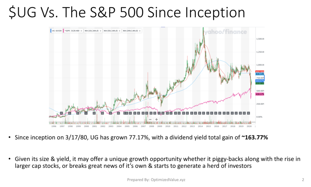 United Guardian Inc. UG's Stock Performance Vs. The S&P 500, All-Time