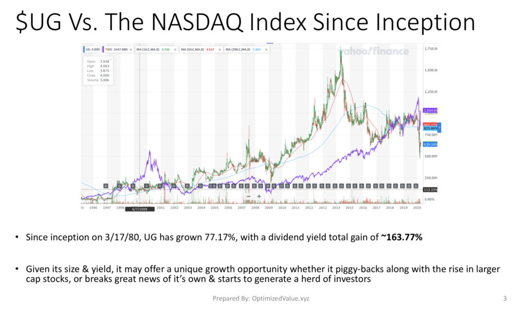 United Guardian Inc. UG's Stock Performance Vs. NASDAQ Index - All Time