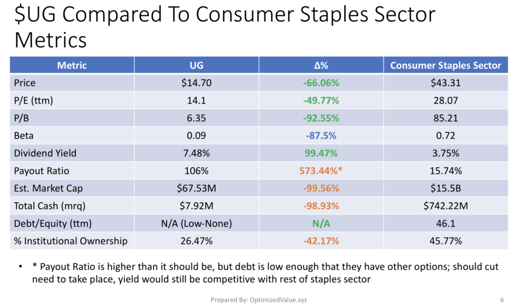 United Guardian Inc. UG's Stock Fundamentals Compared To The Consumer Staples Sector Averages