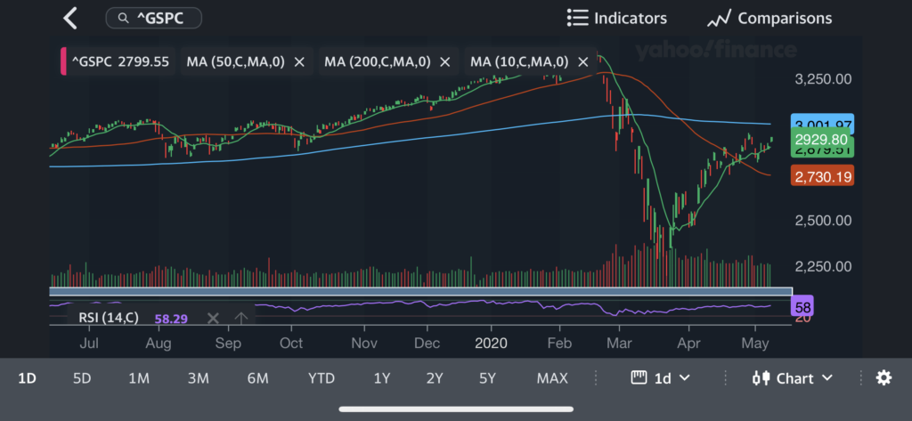 S&P 500 Chart For The Past Year