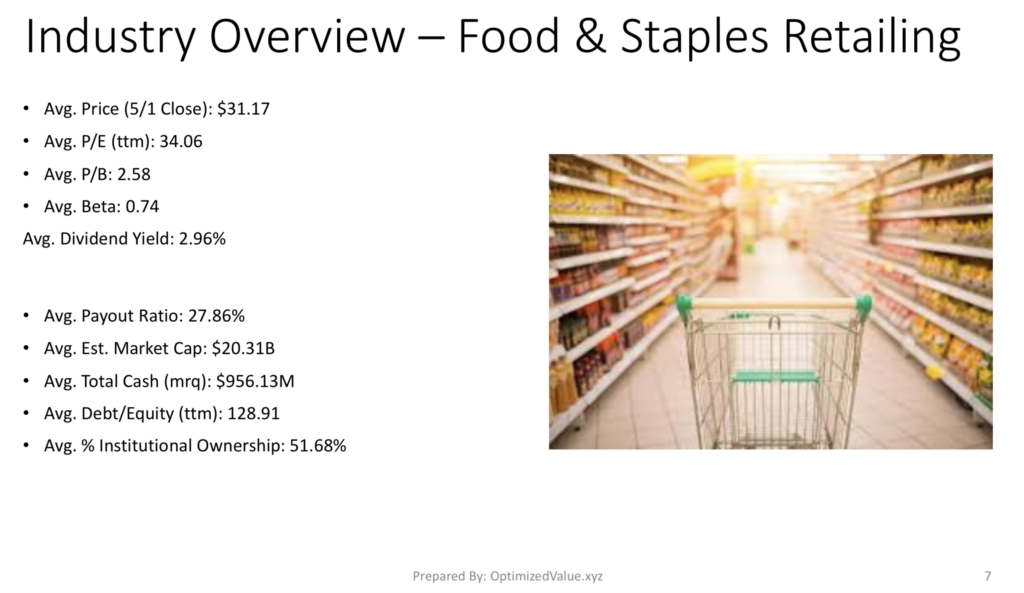 Food & Staples Retailing Industry Average Stock Fundamentals