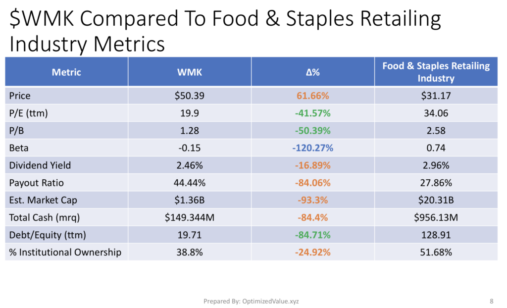 Comparing Weis Markets, Inc. WMK With The Food & Staples Retailing Industry Fundamental Averages