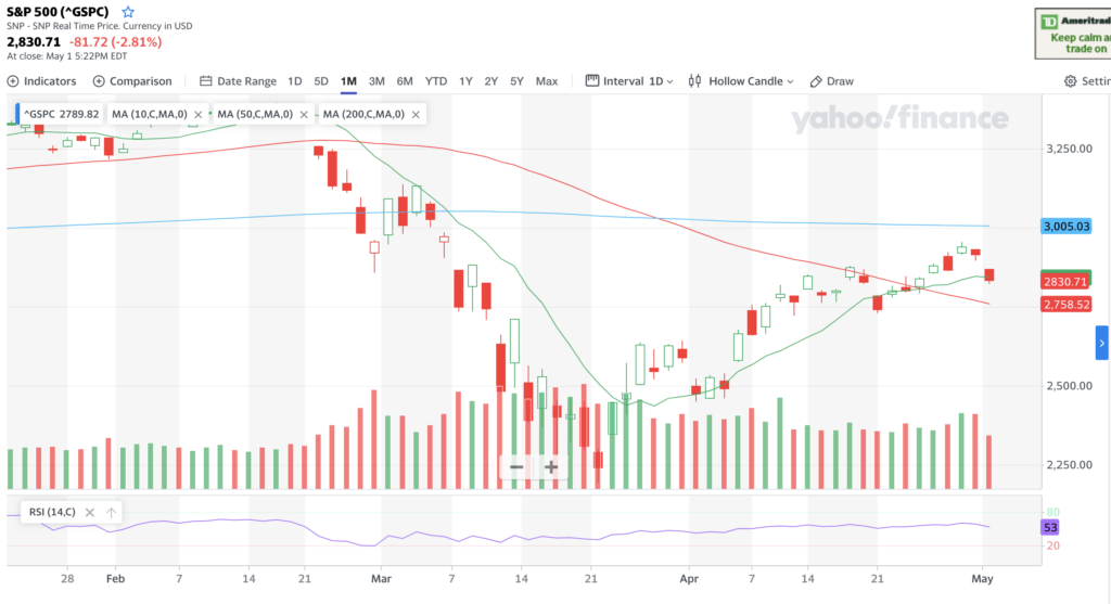 S&P 500 Chart For The Last Few Months 
