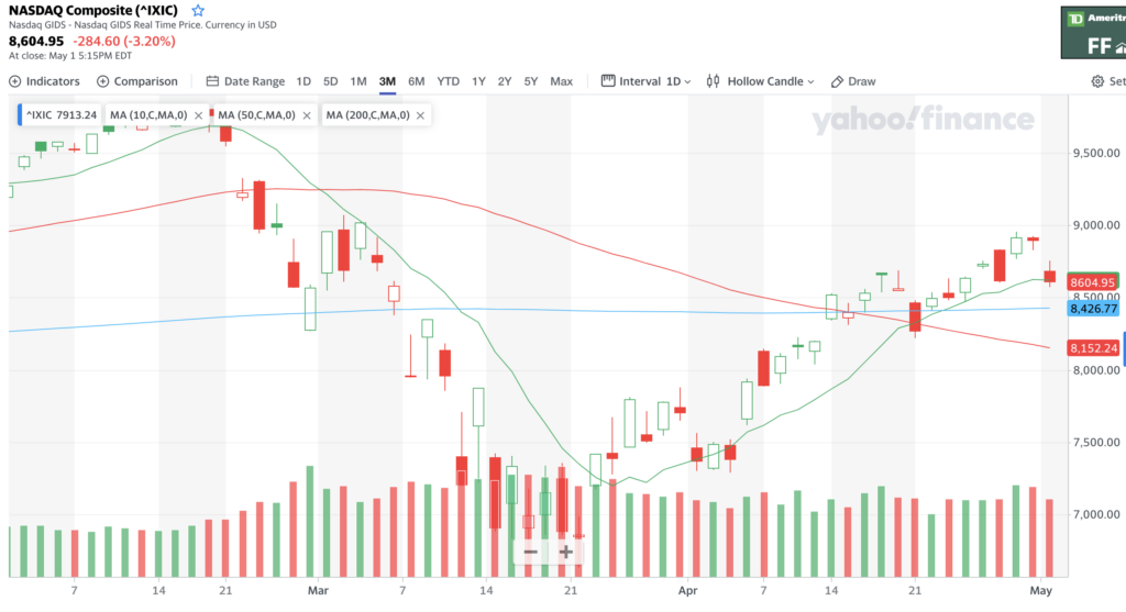 NASDAQ Chart For The Last Few Months