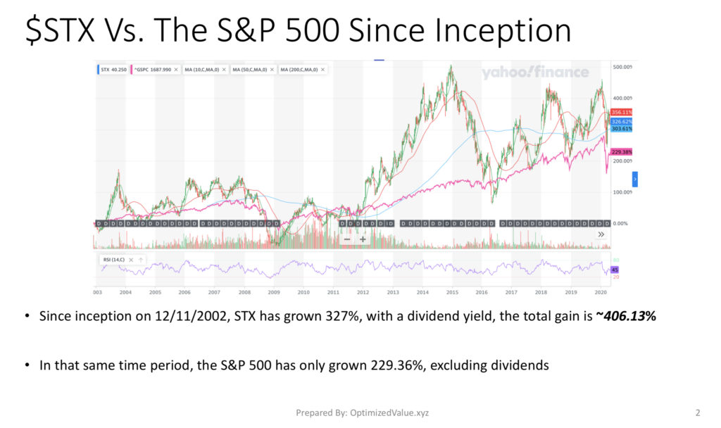 Seagate Technologies PLC, STX Stock Performance Vs. The S&P 500 Index