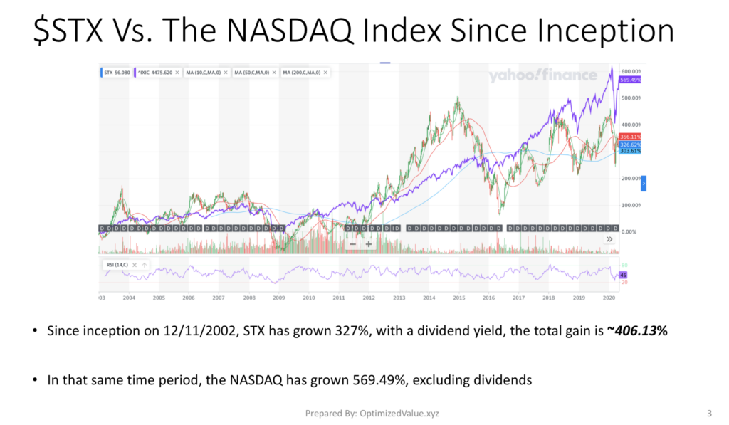 Seagate Technologies PLC, STX Stock Performance Vs. The NASDAQ Index