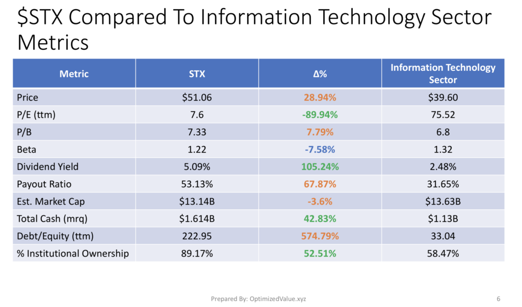 Seagate Technologies PLC STX Stock Fundamentals Vs. The Information Technology Sector