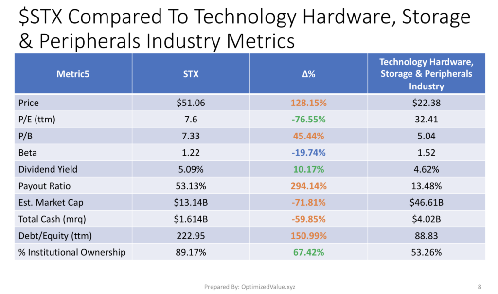 Seagate Technologies PLC STX Stock Fundamentals Vs. Technology Hardware, Storage & Peripherals Industry Averages