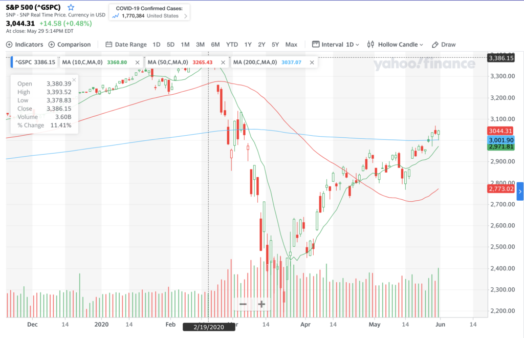 S&P 500 Chart - 1 Year - 5/31/20 