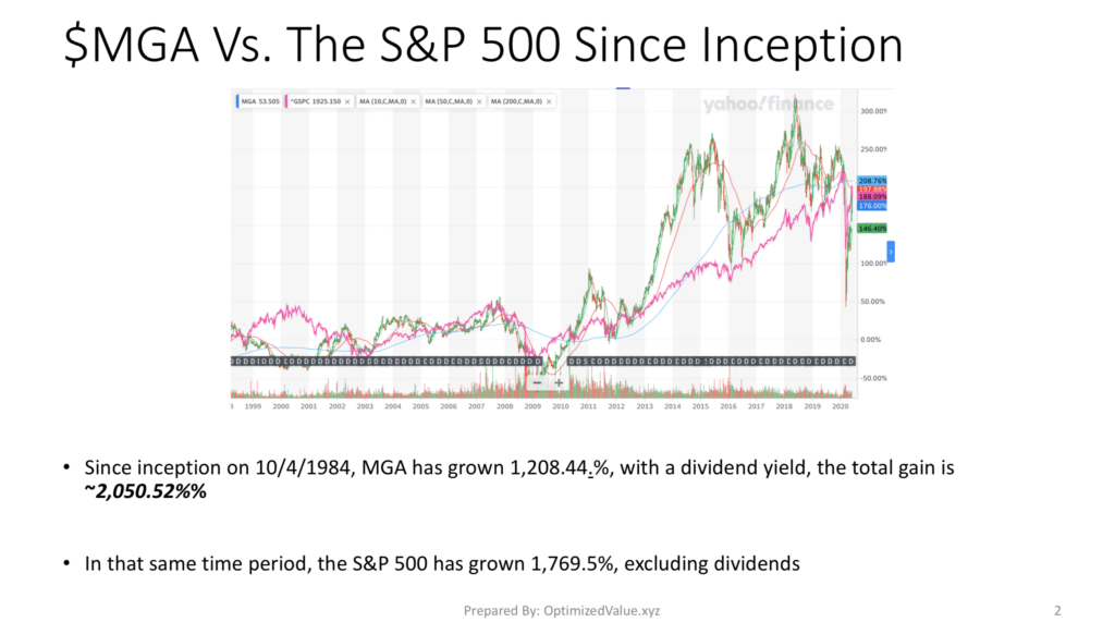 Magna International $MGA Stock Performance Vs The S&P 500 Since IPO