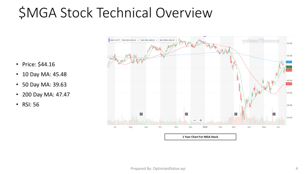 Magna International $MGA Stock Technicals Overview