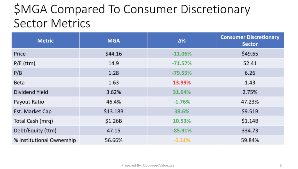 Magna International Inc. $MGA Stock Fundamentals Vs. the Consumer Discretionary Sector Averages