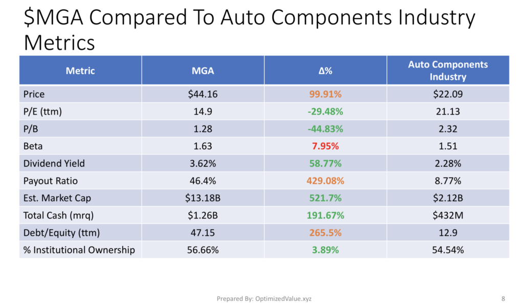 Magna International $MGA Stock Vs. The Auto Components Industry Average Fundamentals