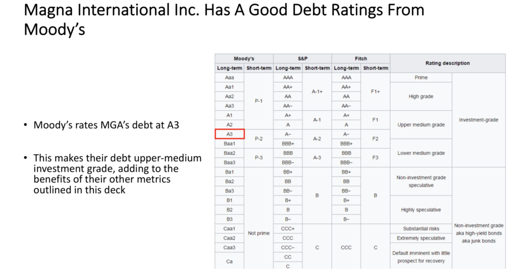 Magna International $MGA Stock's Debt Rating From Moody's Is A3 - Upper-Medium Grade Debt