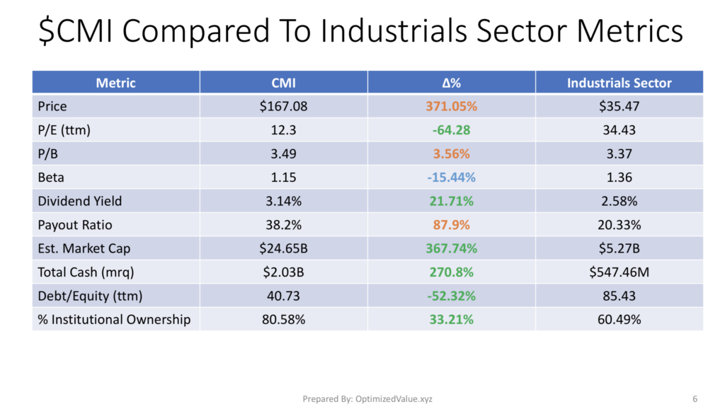 Cummins Inc $CMI Stock Fundamentals Vs The Industrials Sector