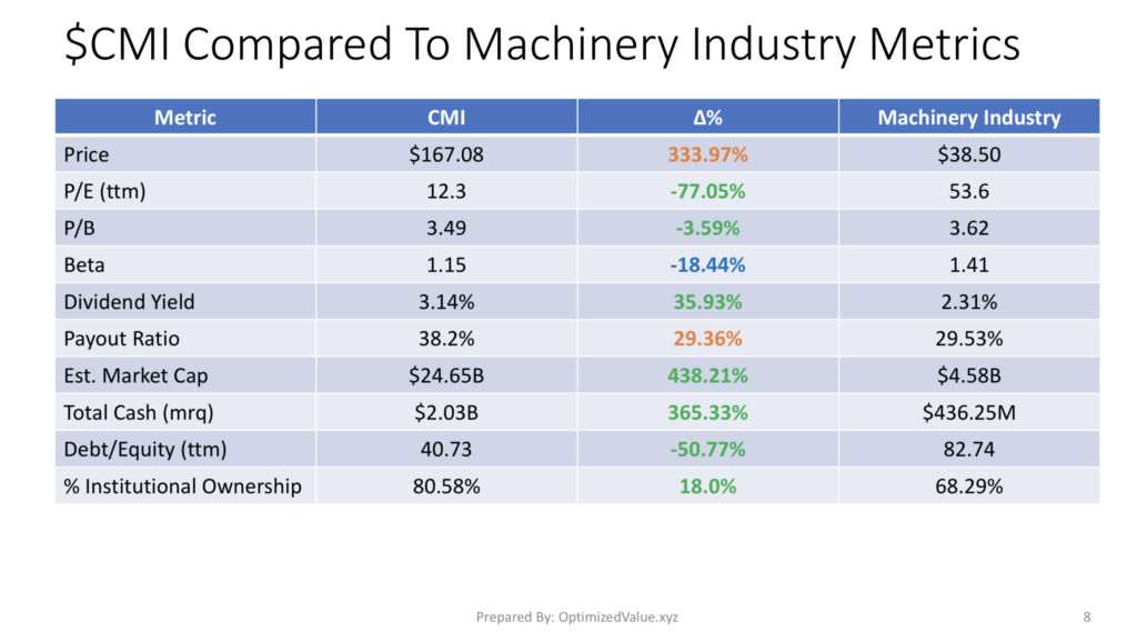 Cummins Inc $CMI Stock Fundamentals Vs The Machinery Industry Averages