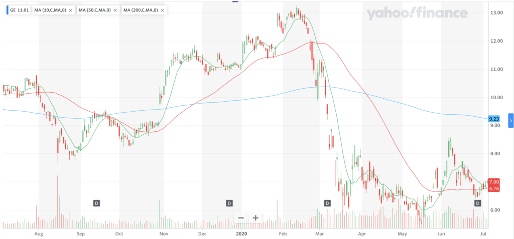 General Electric $GE Stock Chart For The Last Year