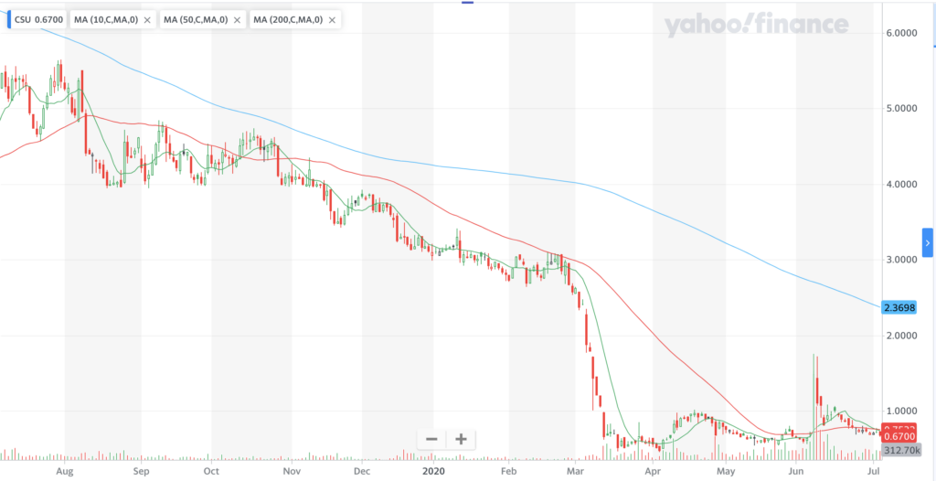 Capital Senior Living CSU Stock Performance For The Last Year