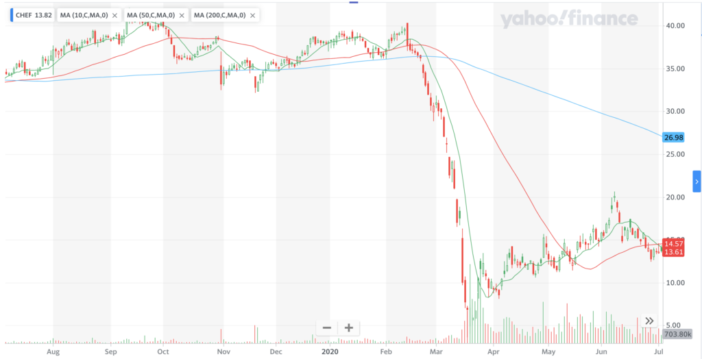 Chef's Warehouse $CHEF Stock Performance For The Last Year