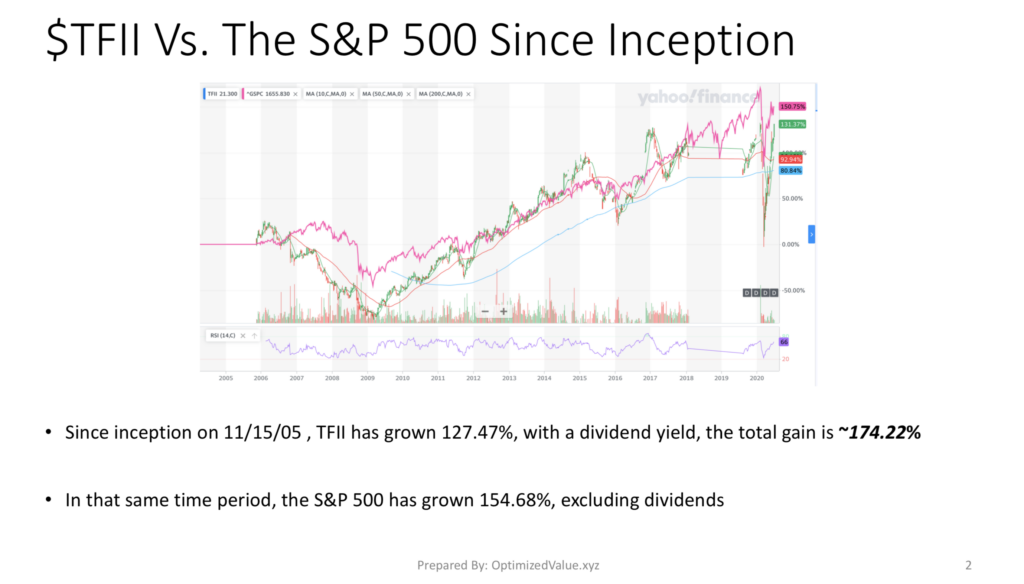 TFI International TFII Stock Performance Vs. The S&P 500 Index since IPO