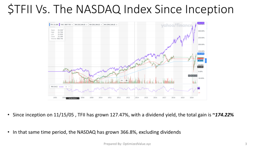 TFI International TFII Stock Performance Vs. The NASDAQ Index since IPO