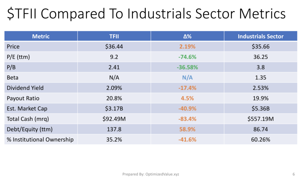 TFI International TFII Stock Fundamentals Vs The Industrials Sector Averages