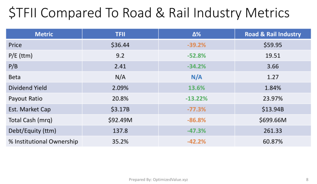 TFI International TFII Stock Fundamentals Vs. Roal & Rail Industry Averages