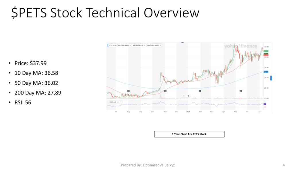 PetMed Express Inc. PETS Stock Technical Analysis On A One Year Chart