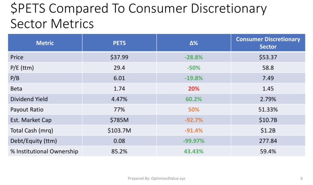 PetMed Express Inc. PETS Stock Fundamentals Vs. The Consumer Discretionary Sector Average Fundamentals