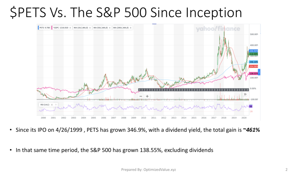 PetMed Express Inc. PETS Stock Performance Vs. The S&P 500 Index Since Their IPO