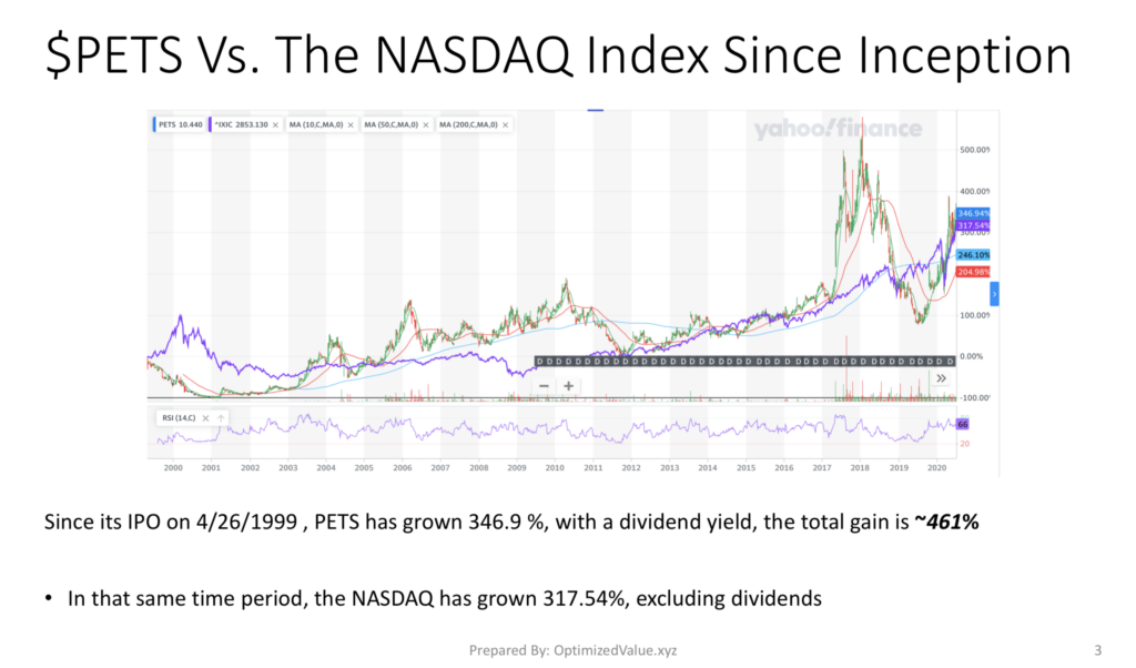 PetMed Express Inc. PETS Stock Performance Vs. The NASDAQ Index Since Their IPO