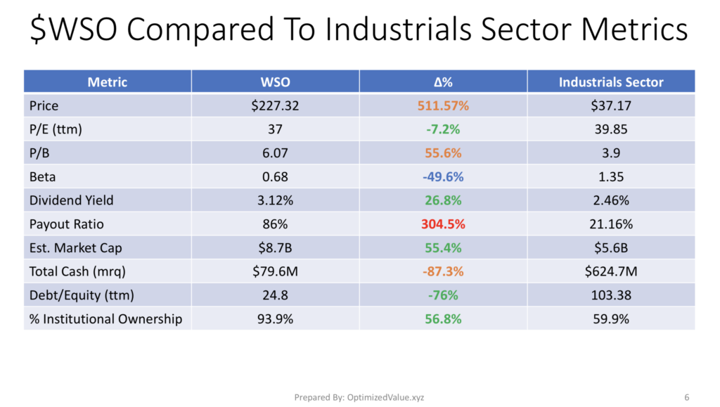 Watsco, Inc. WSO Stock Fundamentals Vs. The Industrials Sector Averages