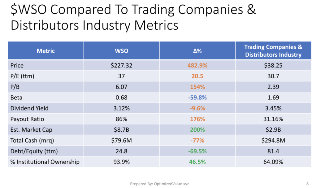 Watsco, Inc. WSO's Fundamentals Vs. The Trading Companies & Distributors Industry Averages