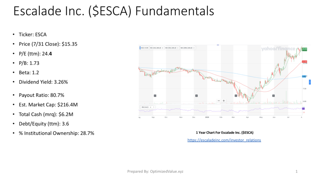 Escalde Inc. ESCA Stock Fundamentals