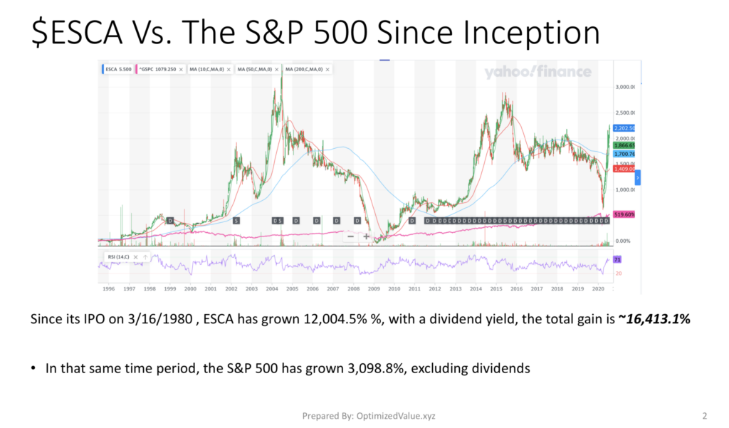 Escalade Inc. ESCA Has Dramatically Outperformed the S&P 500 Since Its IPO