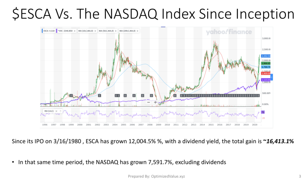 Escalade Inc. ESCA Stock Has Dramatically Outperformed The NASDAQ Index Since Its IPO