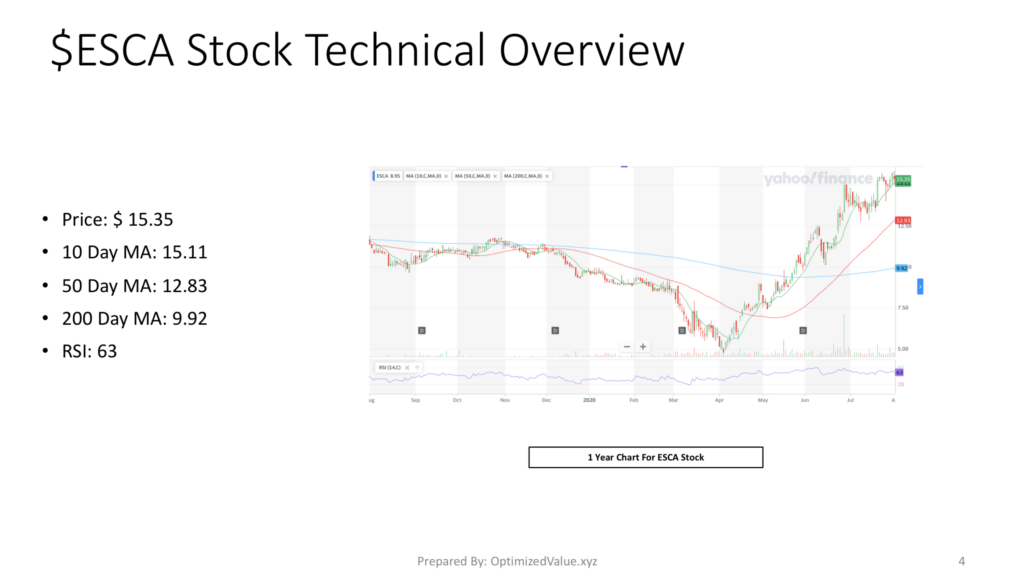 Escalade Inc. ESCA Stock Technicals Overview