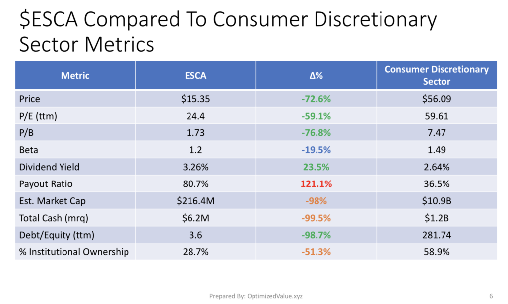 Escalade Inc. ESCA Stock Compared To The Consumer Discretionary Sector Average Fundamentals