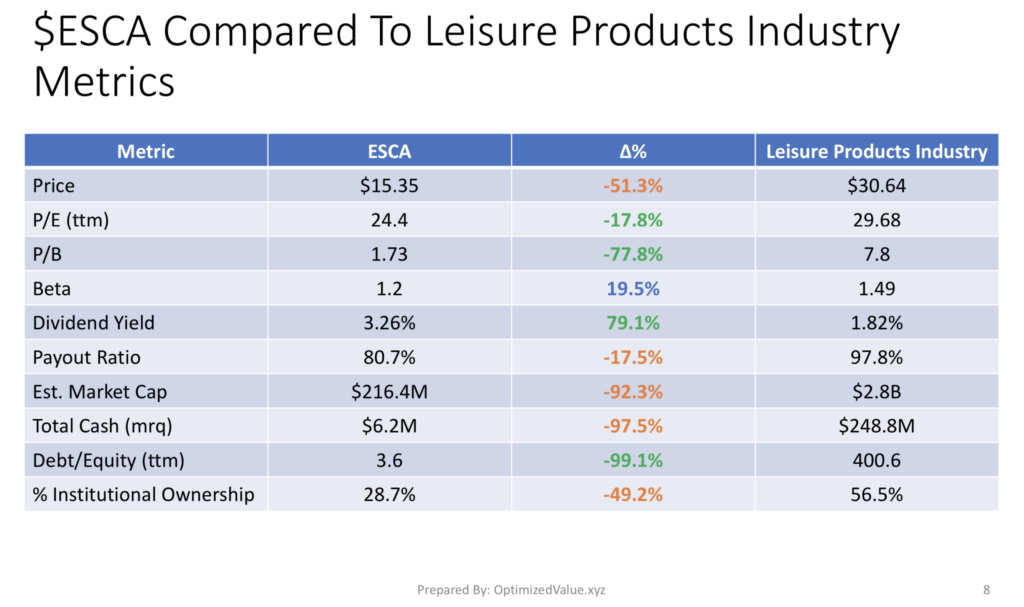 Escalade Inc. ESCA Stock Fundamentals Vs. The Leisure Products Industry Averages