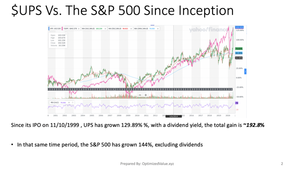 United Parcel Service, Inc. $UPS Stock Performance Vs. The S&P 500 Since IPO