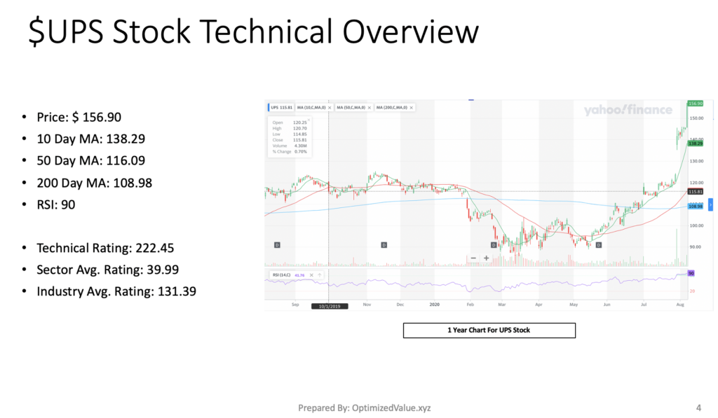 United Parcel Service, Inc. UPS Stock's Technicals Are Very Strong