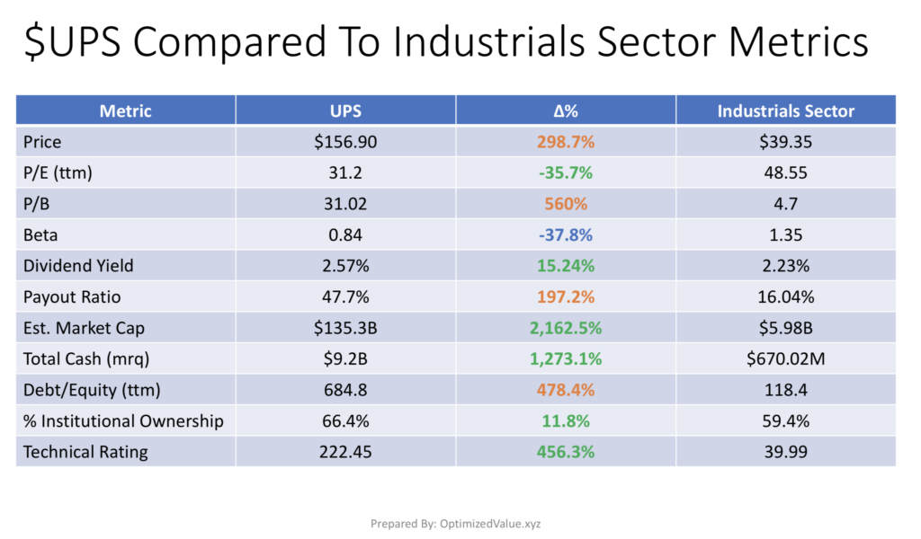 United Parcel Service, Inc. UPS Stock Vs. The Industrials Sector Average Fundamentals