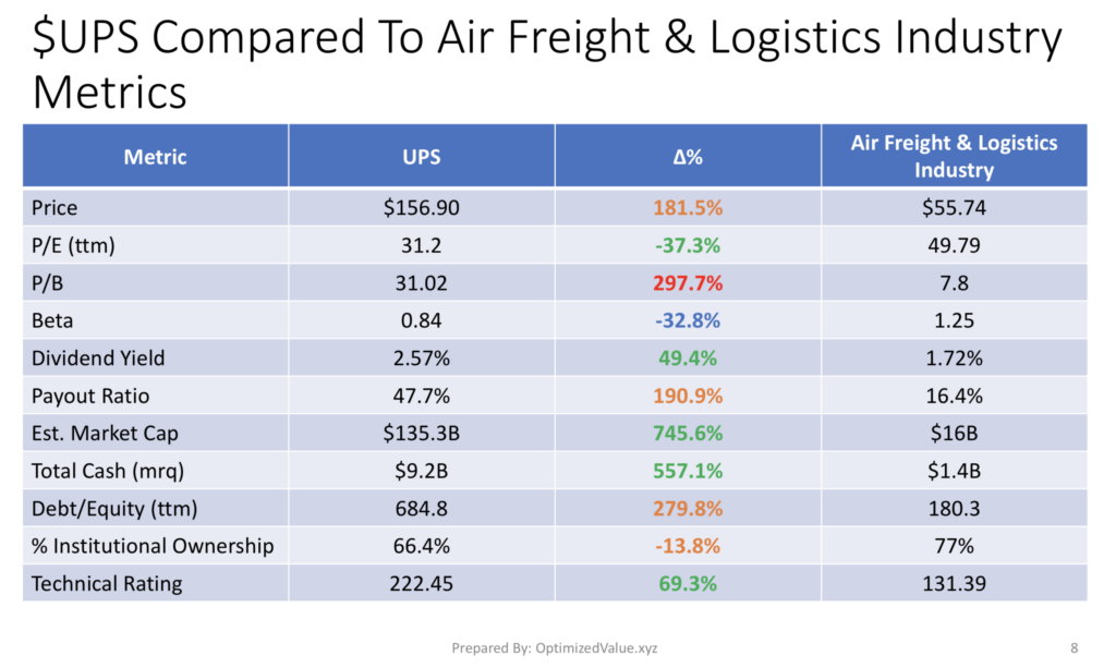 United Parcel Service, Inc.'s Fundamentals Compared To Their Air Freight & Logistics Industry Averages