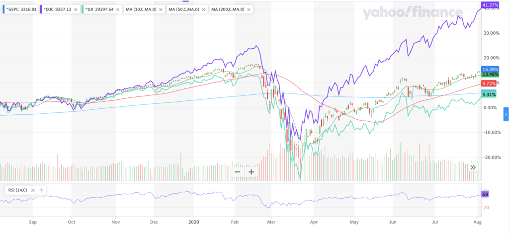 The S&P 500, NASDAQ & DJIA are all recovering at very different rates, fueled by cap size & company type