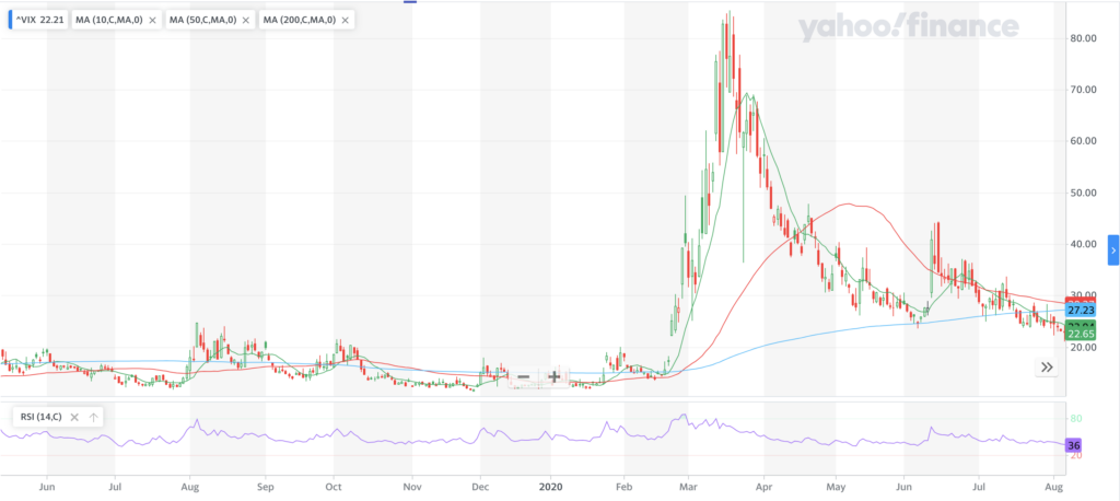 The VIX Performance For The Past Year